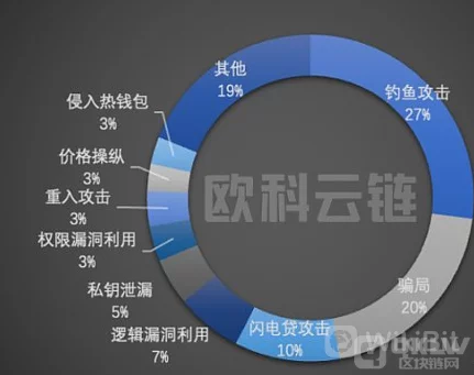 2022 年全球区块链生态安全概述