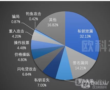 2022 年全球区块链生态安全概述