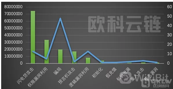 2022 年全球区块链生态安全概述