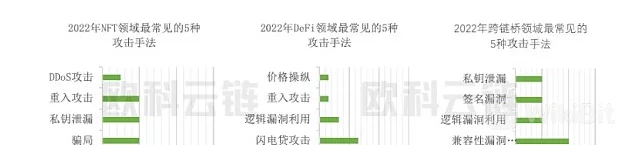 2022 年全球区块链生态安全概述