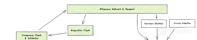 保守估计 MEV 的总体量将超过 10 亿美金