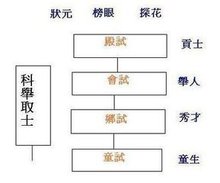 科举考试完成后按等级分的名衔大全