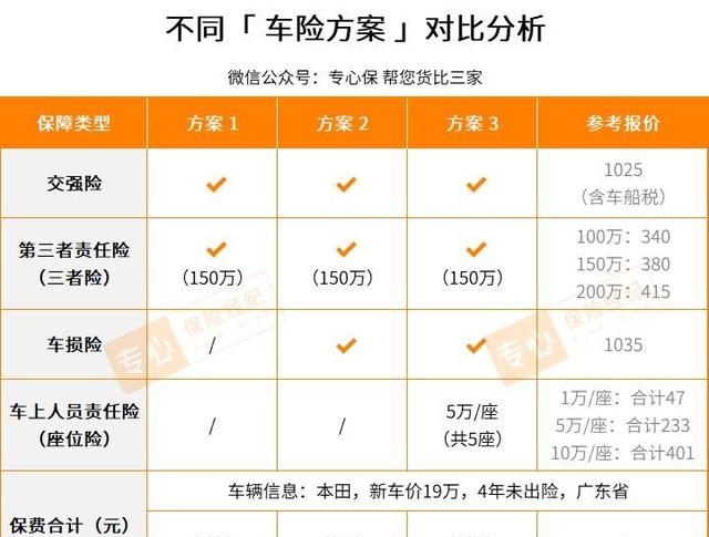 汽车买保险买哪几种就可以了（小白司机建议买这3种就足够）