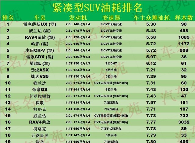 全球suv耗油量排名有哪些（公布最新SUV油耗榜名单）