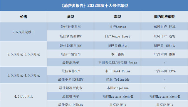 2022世界最好的车有哪些（全球公认的质量最好的十款车）