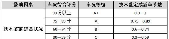 二手车怎么估价最标准（常用的二手车价值估算方法汇总）