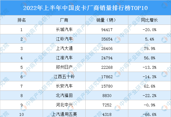 2022年皮卡销量怎么样呢（皮卡厂商销量排行榜前10名）