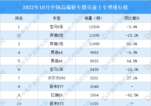 高端车品牌排行榜分享（2022中国高端轿车有哪些）