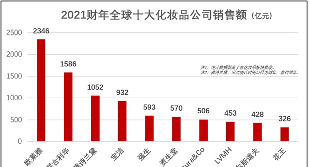 资生堂属于什么档次