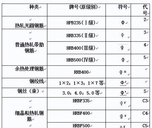 钢筋等级划分是哪四级呀