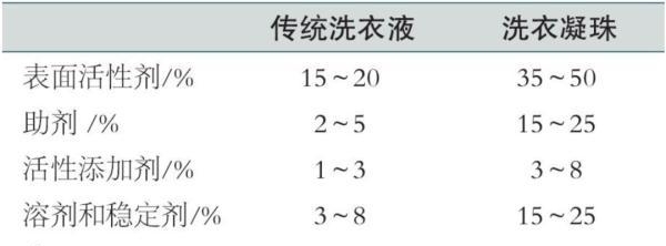 洗衣凝珠是直接丢进洗衣机吗