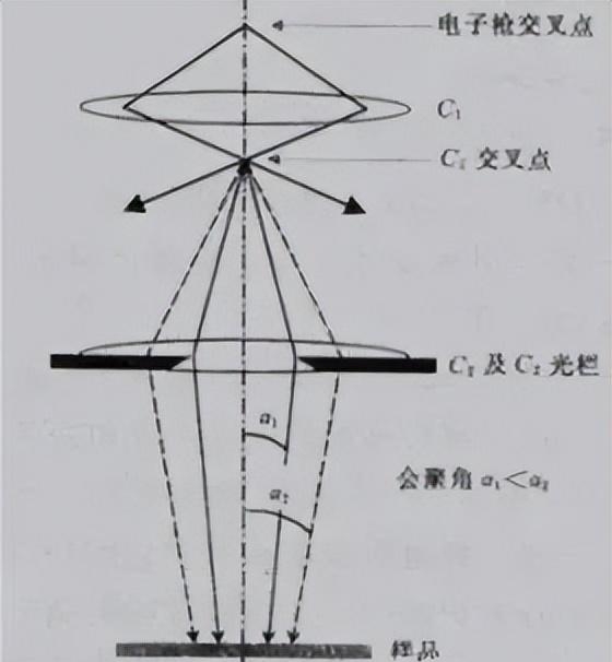 电子显微镜原理是什么*