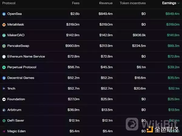 浅析OpenSea、MetaMask等10家Web3企业的收入来源