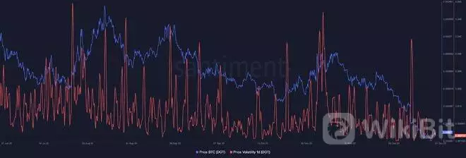 如果 DOT 达到比特币的市值，卡片上的涨幅将达到 58.07 倍？