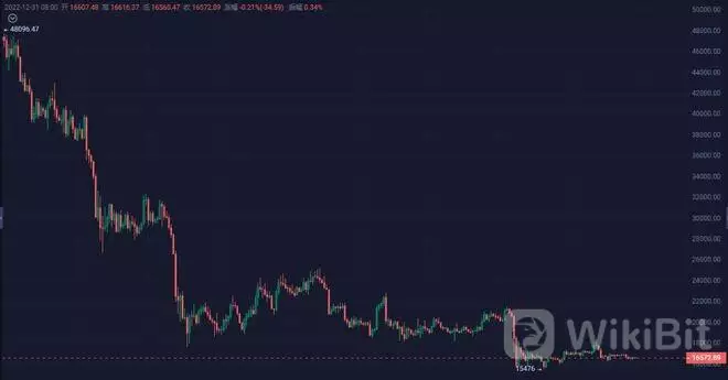 比特币投资者情绪保持稳定，因为 BTC 停滞在 16,000 美元