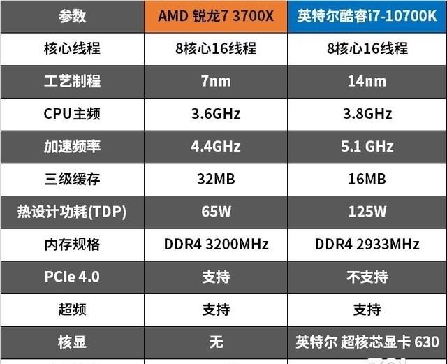 处理器锐龙和酷睿哪个好用啊