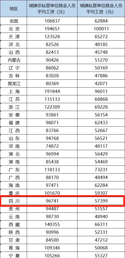 2023四川省平均工资是多少