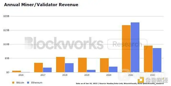 BTC可能会在下个周期到来前被ETH超越的原因分析