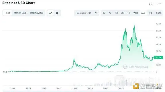 8 年爆赚18亿美元 一手捧红比特币后 Peter Thiel“精准逃顶” 币圈却一地鸡毛