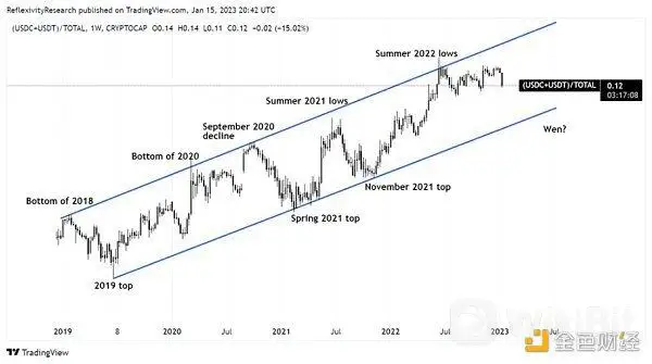 2022 熊市压抑太久 加密市场反弹的「回声泡沫」即将出现？