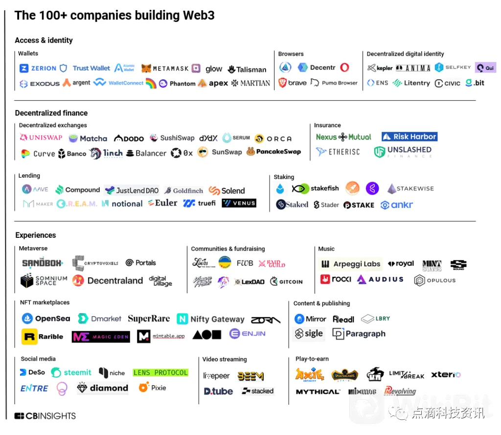 100 多家 Web3 公司重构互联网的未来