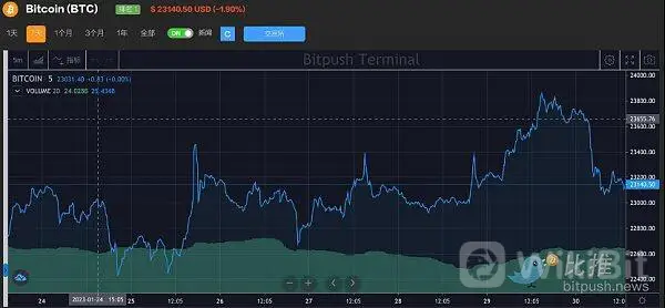 比特币或创下十年来最佳月度表现