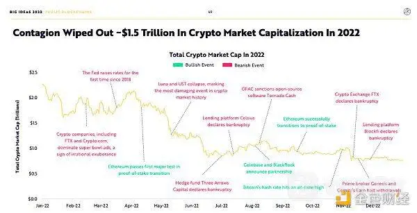 BigIdeas 2023报告速览：货币、金融和互联网革命正处于转折点