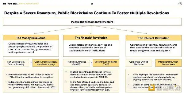 BigIdeas 2023报告速览：货币、金融和互联网革命正处于转折点