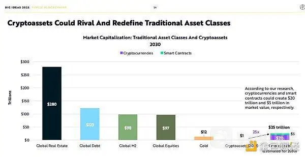 BigIdeas 2023报告速览：货币、金融和互联网革命正处于转折点