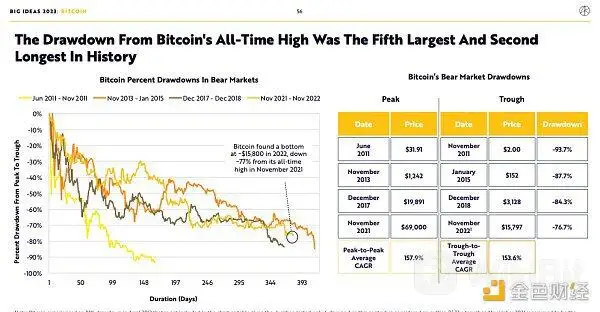 BigIdeas 2023报告速览：货币、金融和互联网革命正处于转折点