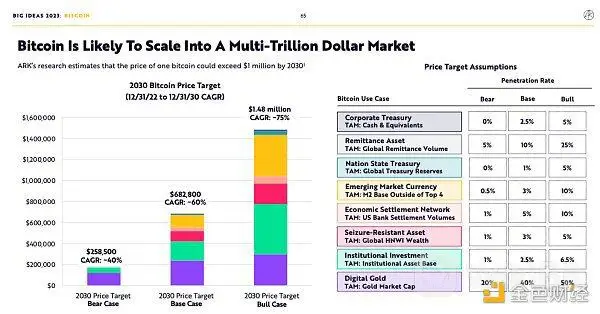 BigIdeas 2023报告速览：货币、金融和互联网革命正处于转折点