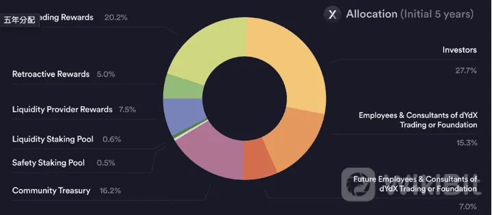 DYDX单月暴涨170%！KOL齐喊盘：延迟解锁上看4.5美元