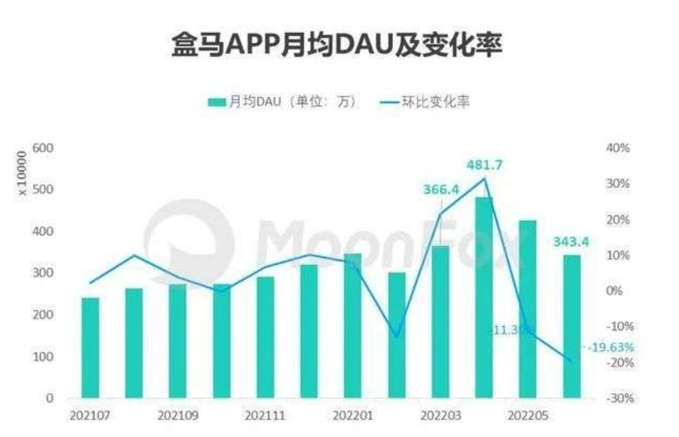 终于盈利的盒马，成了生鲜电商全场的希望