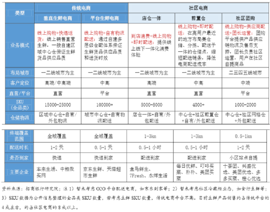 2023年生鲜电商预测：行业加速洗牌，私域流量抢夺白日化