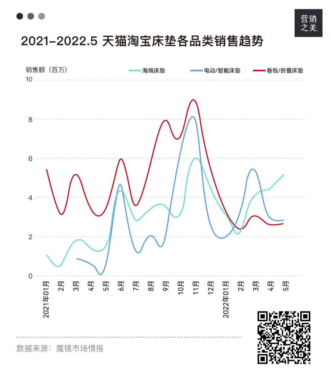 千亿睡眠经济，容不下“躺”平的床垫？