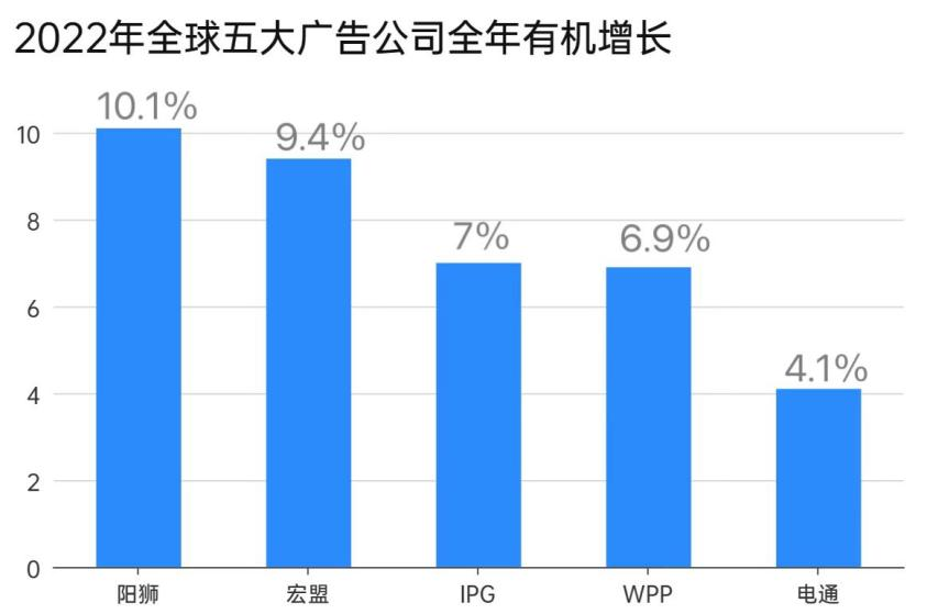 2022年全球广告支出，唯一下降主要市场，是中国