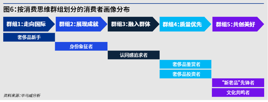 谁在购买奢侈品？