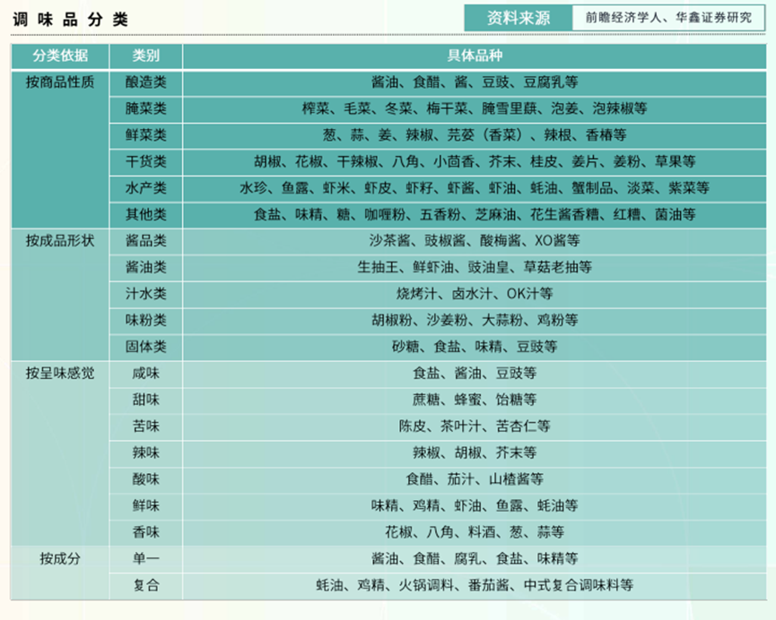 复制健康化、功能化的思路，调味品可以重做一遍！