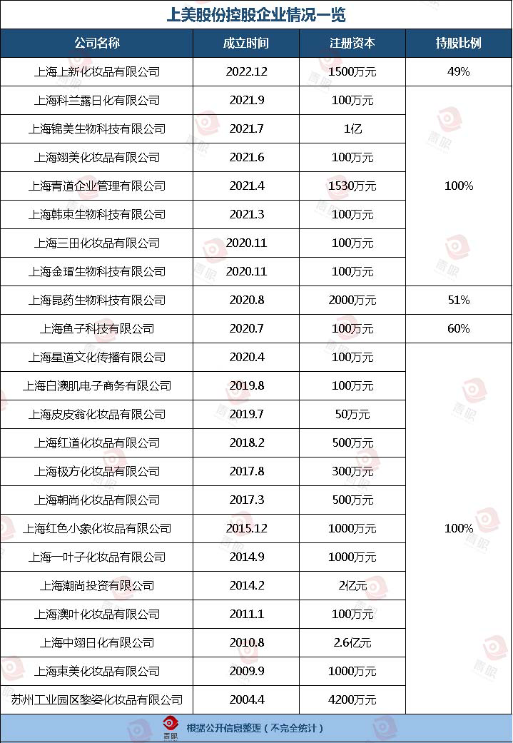 刚上市，它就投了家美妆公司