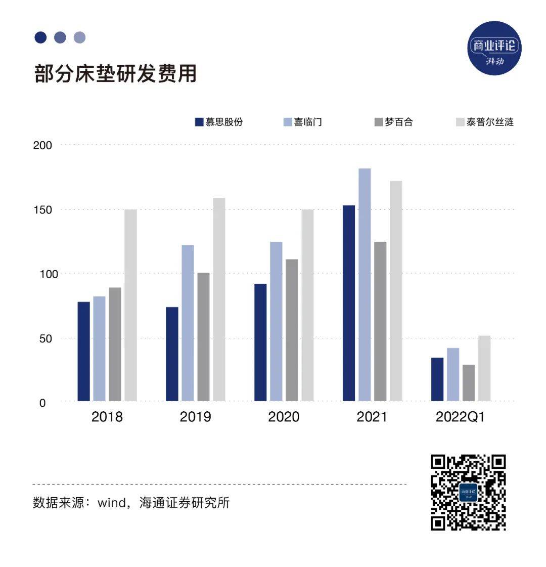 千亿睡眠经济，容不下“躺”平的床垫？