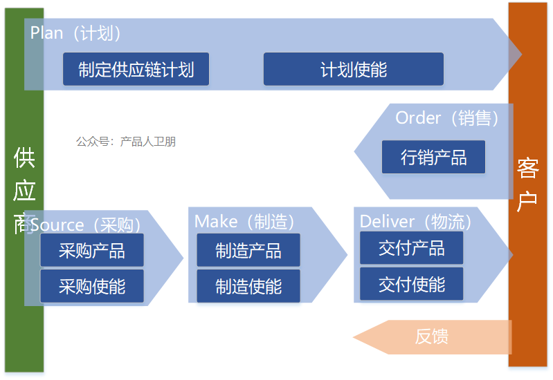 华为供应链体系 | 供应链管理：ISC流程体系详解