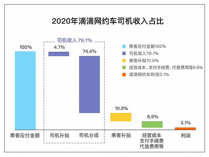 滴滴上架30天：300个对手虎视眈眈，百万司机心生嫌隙