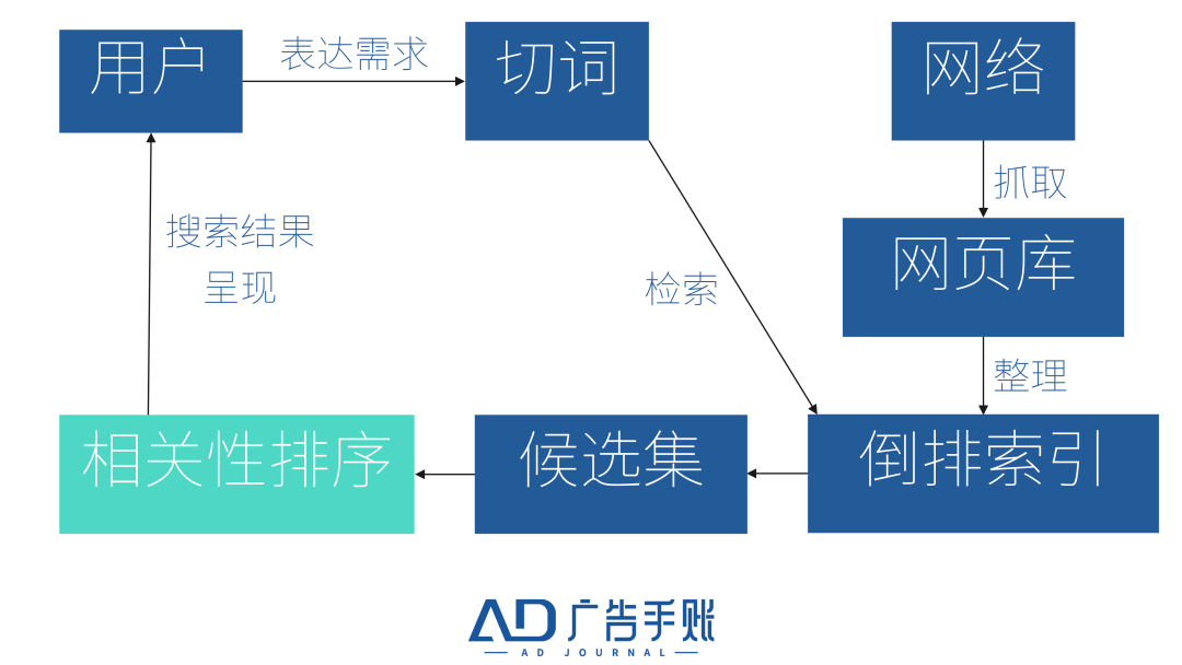 所有人都很脆弱：ChatGPT后，搜索腹背受敌｜广告一点