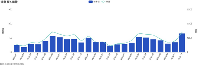 电解质水增长200%+！小众品类站上新风口？