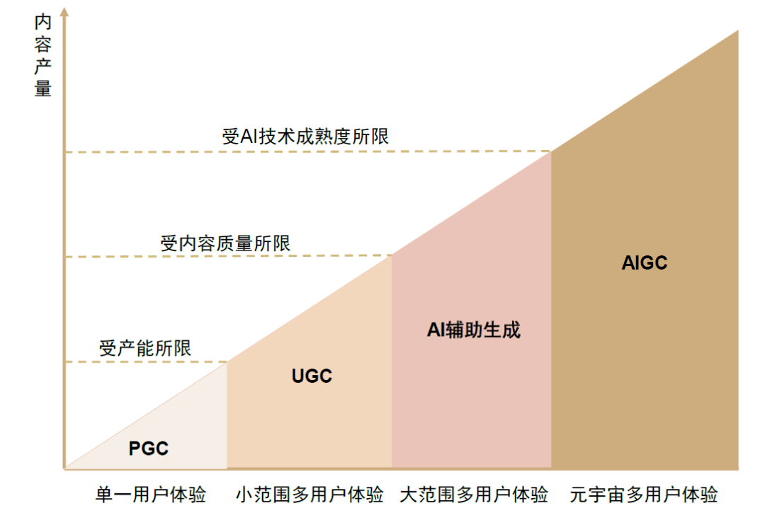 ChatGPT爆火，迎来AIGC热潮新商机？