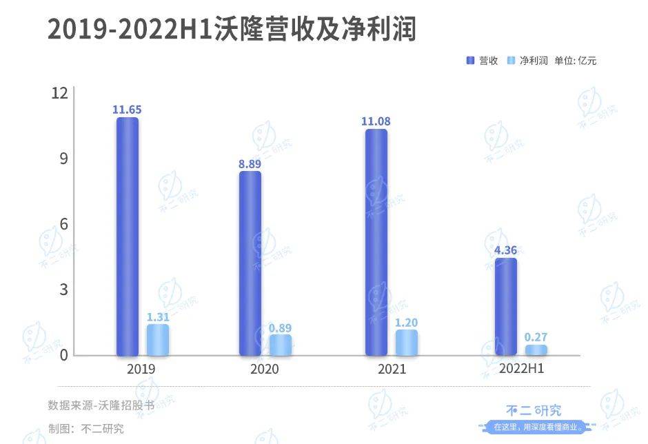 每日坚果“鼻祖”，沃隆再闯IPO