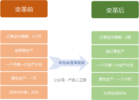 华为供应链体系 | 供应链管理：ISC流程体系详解