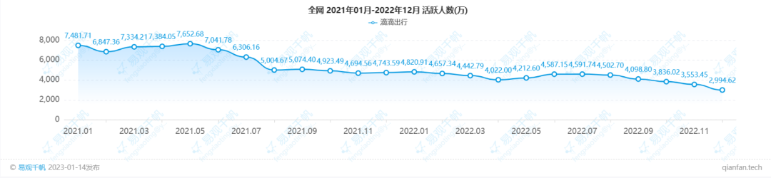 滴滴“活过来”了吗？