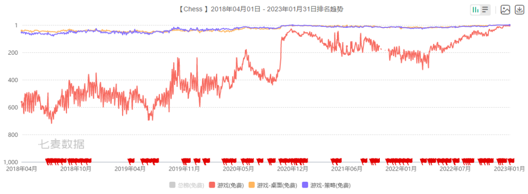 美榜Top3！上线14年后，这款棋类的“老”游戏焕发新春