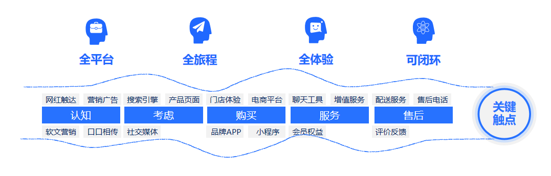 2023有一个关于增长的预算你做了吗？